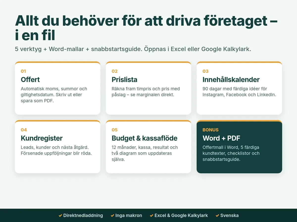 Översikt över de fem verktygen: offert, prislista, innehållskalender, kundregister samt budget och kassaflöde, plus Word och PDF som bonus